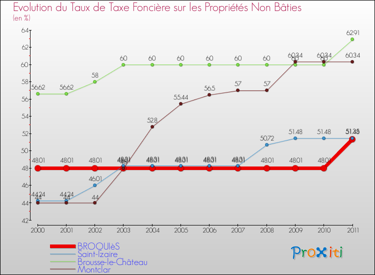 Evolution du taux de la taxe foncière sur les immeubles et terrains non batis pour BROQUIèS et les communes proches Comparaison des taux de la taxe foncière sur les immeubles et terrains non batis pour BROQUIèS et les communes voisines