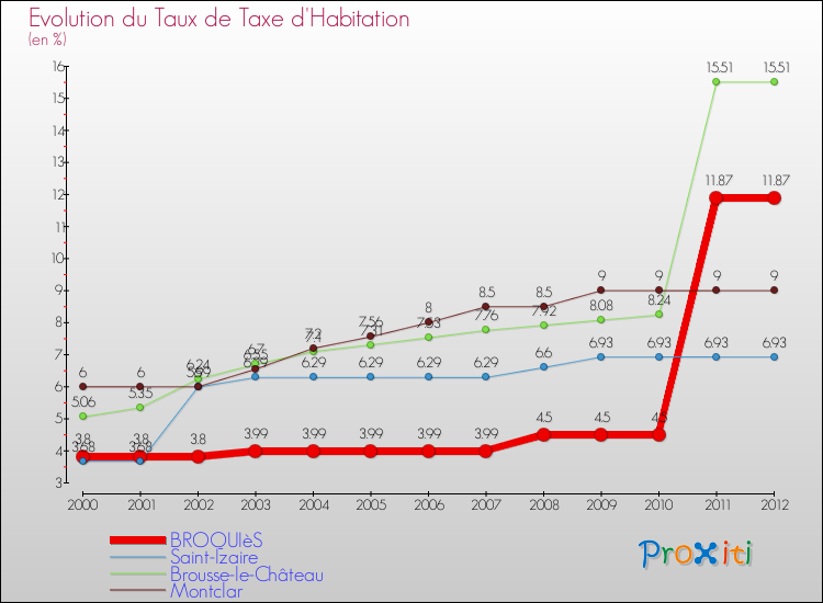 Evolution du taux de la taxe d'habitation pour BROQUIèS et les communes proches Comparaison des taux de la taxe d'habitation pour BROQUIèS et les communes voisines