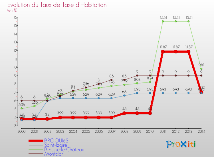 Evolution du taux de la taxe d'habitation pour BROQUIèS et les communes proches de 2000 à 2014 Comparaison des taux de la taxe d'habitation pour BROQUIèS et les communes voisines de 2000 à 2014