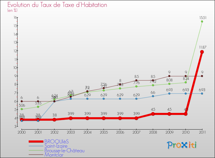Evolution du taux de la taxe d'habitation pour BROQUIèS et les communes proches Comparaison des taux de la taxe d'habitation pour BROQUIèS et les communes voisines