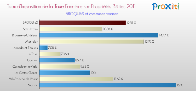 Taux d'imposition de la taxe foncière sur le bati 2011 pour BROQUIèS et les communes proches Comparaison des taux d'imposition de la taxe foncière sur le bati 2011 pour BROQUIèS et les communes voisines