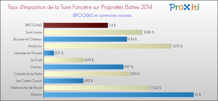 Taux d'imposition de la taxe foncière sur le bati 2014 pour BROQUIèS et les communes proches Comparaison des taux d'imposition de la taxe foncière sur le bati 2014 pour BROQUIèS et les communes voisines