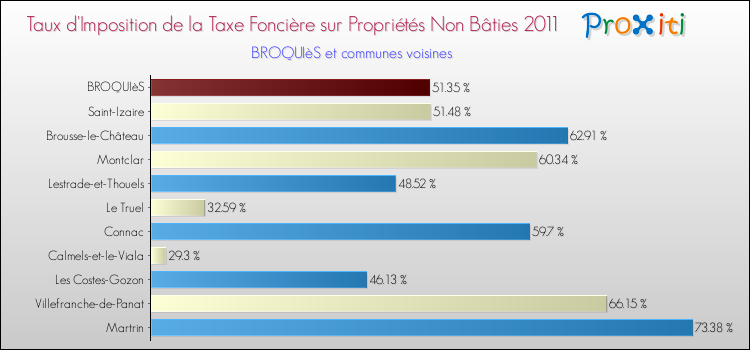 Taux d'imposition de la taxe foncière sur les immeubles et terrains non batis 2011 pour BROQUIèS et les communes proches Comparaison des taux d'imposition de la taxe foncière sur les immeubles et terrains non batis 2011 pour BROQUIèS et les communes voisines
