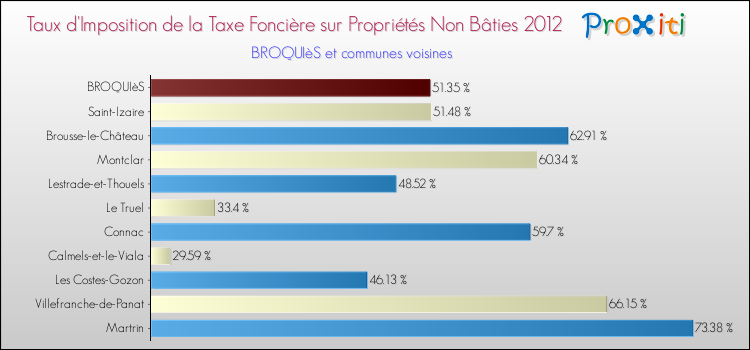 Taux d'imposition de la taxe foncière sur les immeubles et terrains non batis 2012 pour BROQUIèS et les communes proches Comparaison des taux d'imposition de la taxe foncière sur les immeubles et terrains non batis 2012 pour BROQUIèS et les communes voisines