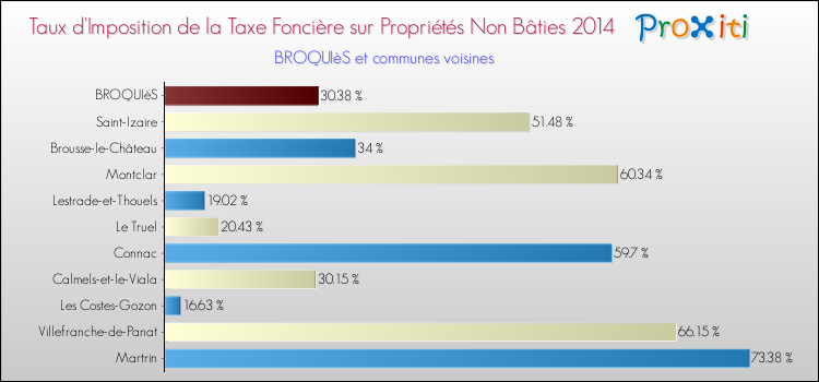 Taux d'imposition de la taxe foncière sur les immeubles et terrains non batis 2014 pour BROQUIèS et les communes proches Comparaison des taux d'imposition de la taxe foncière sur les immeubles et terrains non batis 2014 pour BROQUIèS et les communes voisines
