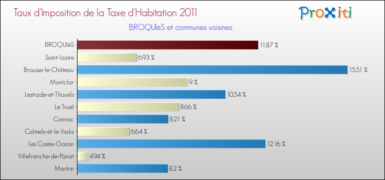 Taux d'imposition de la taxe d'habitation 2011 pour BROQUIèS et les communes proches Comparaison des taux d'imposition de la taxe d'habitation 2011 pour BROQUIèS et les communes voisines
