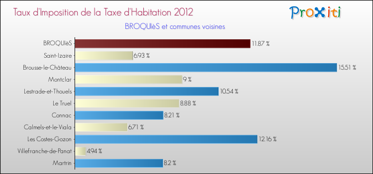 Taux d'imposition de la taxe d'habitation 2012 pour BROQUIèS et les communes proches Comparaison des taux d'imposition de la taxe d'habitation 2012 pour BROQUIèS et les communes voisines