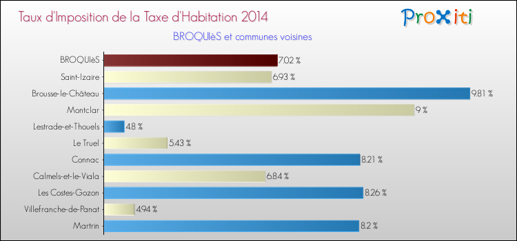Taux d'imposition de la taxe d'habitation 2014 pour BROQUIèS et les communes proches Comparaison des taux d'imposition de la taxe d'habitation 2014 pour BROQUIèS et les communes voisines