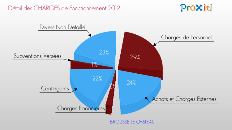 Décomposition des Charges de Fonctionnement 2012 de la commune de BROUSSE-LE-CHâTEAU Charges de Fonctionnement 2012 pour la commune de BROUSSE-LE-CHâTEAU