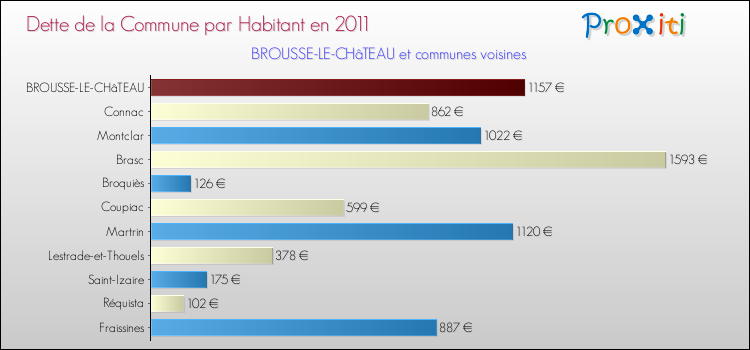 Dette par habitant de la commune en 2011 pour BROUSSE-LE-CHâTEAU et les communes proches Comparaison de la dette par habitant de la commune en 2011 pour BROUSSE-LE-CHâTEAU et les communes voisines