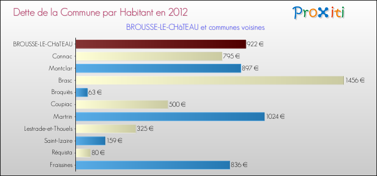 Dette par habitant de la commune en 2012 pour BROUSSE-LE-CHâTEAU et les communes proches Comparaison de la dette par habitant de la commune en 2012 pour BROUSSE-LE-CHâTEAU et les communes voisines