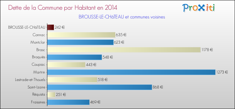 Dette par habitant de la commune en 2014 pour BROUSSE-LE-CHâTEAU et les communes proches Comparaison de la dette par habitant de la commune en 2014 pour BROUSSE-LE-CHâTEAU et les communes voisines