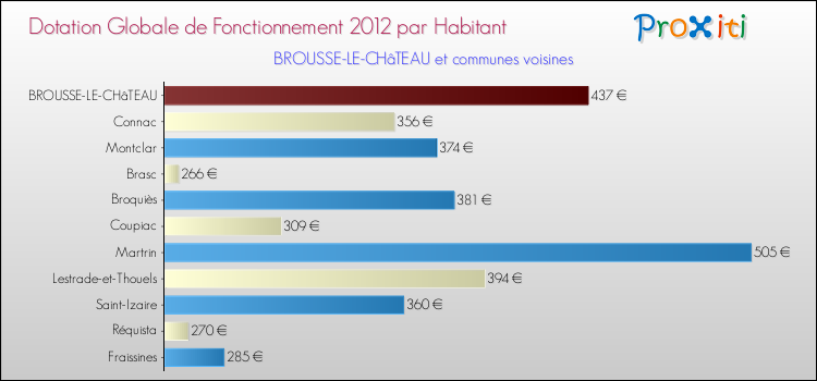 Montant des dotations globales de fonctionnement DGF par Habitant pour BROUSSE-LE-CHâTEAU et les communes proches Comparaison des des dotations globales de fonctionnement DGF par habitant pour BROUSSE-LE-CHâTEAU et les communes voisines