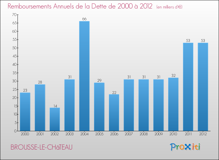 Evolution de l'annuité de la dette pour la commune de BROUSSE-LE-CHâTEAU de 2000 à 2012 Annuités de la dette pour BROUSSE-LE-CHâTEAU de 2000 à 2012