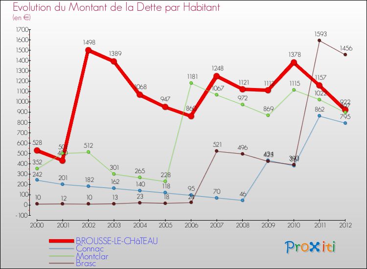 Evolution de la dette par habitant pour la commune de BROUSSE-LE-CHâTEAU et les communes proches de 2000 à 2012 Comparaison de la dette par habitant pour BROUSSE-LE-CHâTEAU et les communes voisines de 2000 à 2012