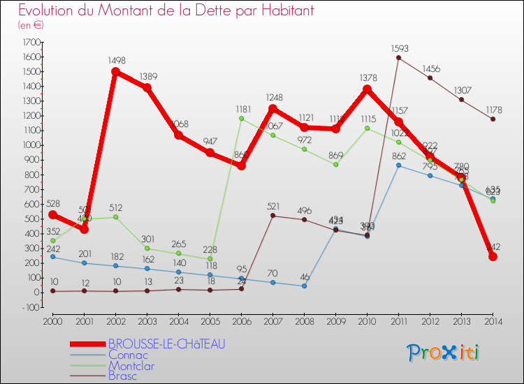 Evolution de la dette par habitant pour la commune de BROUSSE-LE-CHâTEAU et les communes proches de 2000 à 2014 Comparaison de la dette par habitant pour BROUSSE-LE-CHâTEAU et les communes voisines de 2000 à 2014