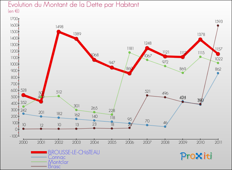 Evolution de la dette par habitant pour la commune de BROUSSE-LE-CHâTEAU et les communes proches Comparaison de la dette par habitant pour BROUSSE-LE-CHâTEAU et les communes voisines