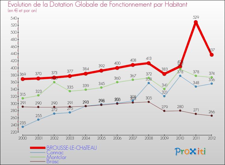 Evolution et montant de la dotation globale de fonctionnement par Habitant pour BROUSSE-LE-CHâTEAU et les communes proches Comparaison des dotations globales de fonctionnement par habitant pour BROUSSE-LE-CHâTEAU et les communes voisines