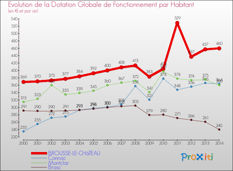 Evolution et montant de la dotation globale de fonctionnement par Habitant pour BROUSSE-LE-CHâTEAU et les communes proches de 2000 à 2014. Comparaison des dotations globales de fonctionnement par habitant pour BROUSSE-LE-CHâTEAU et les communes voisines de 2000 à 2014.