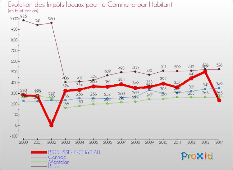 Evolution et montant des impôts locaux par Habitant pour BROUSSE-LE-CHâTEAU et les communes proches de 2000 à 2014 Comparaison des impôts locaux par habitant pour BROUSSE-LE-CHâTEAU et les communes voisines de 2000 à 2014