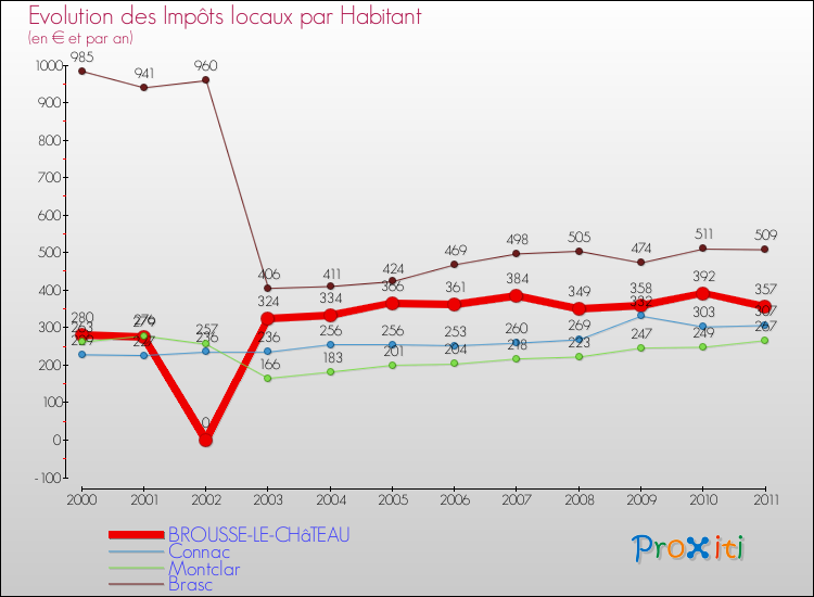 Evolution et montant des impôts locaux par Habitant pour BROUSSE-LE-CHâTEAU et les communes proches Comparaison des impôts locaux par habitant pour BROUSSE-LE-CHâTEAU et les communes voisines