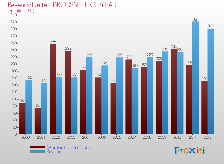 Evolution comparée de la dette et des revenus pour la commune de BROUSSE-LE-CHâTEAU de 2000 à 2012 Comparaison de la dette et des revenus pour BROUSSE-LE-CHâTEAU de 2000 à 2012