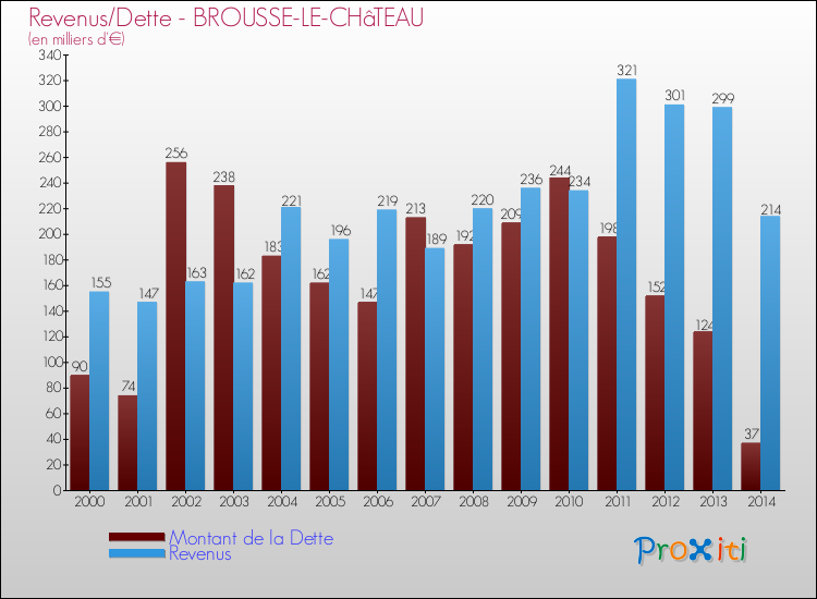 Evolution comparée de la dette et des revenus pour la commune de BROUSSE-LE-CHâTEAU de 2000 à 2014 Comparaison de la dette et des revenus pour BROUSSE-LE-CHâTEAU de 2000 à 2014