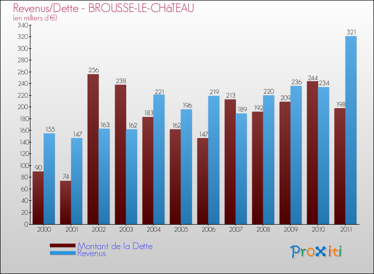 Evolution comparée de la dette et des revenus pour la commune de BROUSSE-LE-CHâTEAU de 2000 à 2011 Comparaison de la dette et des revenus pour BROUSSE-LE-CHâTEAU de 2000 à 2011
