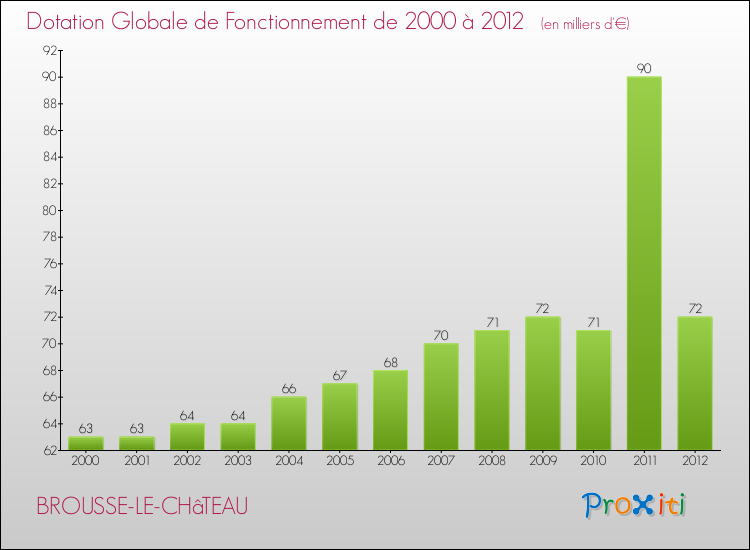 Evolution du montant de la Dotation Globale de Fonctionnement pour la commune de BROUSSE-LE-CHâTEAU de 2000 à 2012 Evolution du montant de la Dotation Globale de Fonctionnement pour BROUSSE-LE-CHâTEAU de 2000 à 2012
