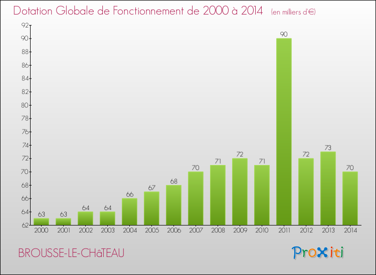 Evolution du montant de la Dotation Globale de Fonctionnement pour la commune de BROUSSE-LE-CHâTEAU de 2000 à 2014 Evolution du montant de la Dotation Globale de Fonctionnement pour BROUSSE-LE-CHâTEAU de 2000 à 2014