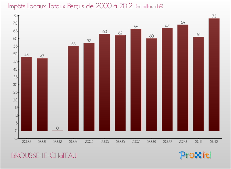 Evolution des Impôts Locaux pour la commune de BROUSSE-LE-CHâTEAU de 2000 à 2012 Evolution des Impôts Locaux pour BROUSSE-LE-CHâTEAU de 2000 à 2012