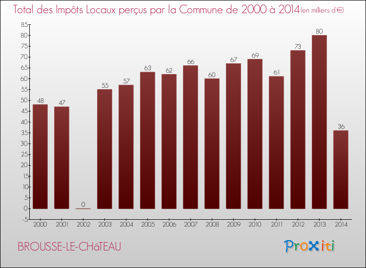 Evolution des Impôts Locaux pour la commune de BROUSSE-LE-CHâTEAU de 2000 à 2014 Evolution des Impôts Locaux pour BROUSSE-LE-CHâTEAU de 2000 à 2014