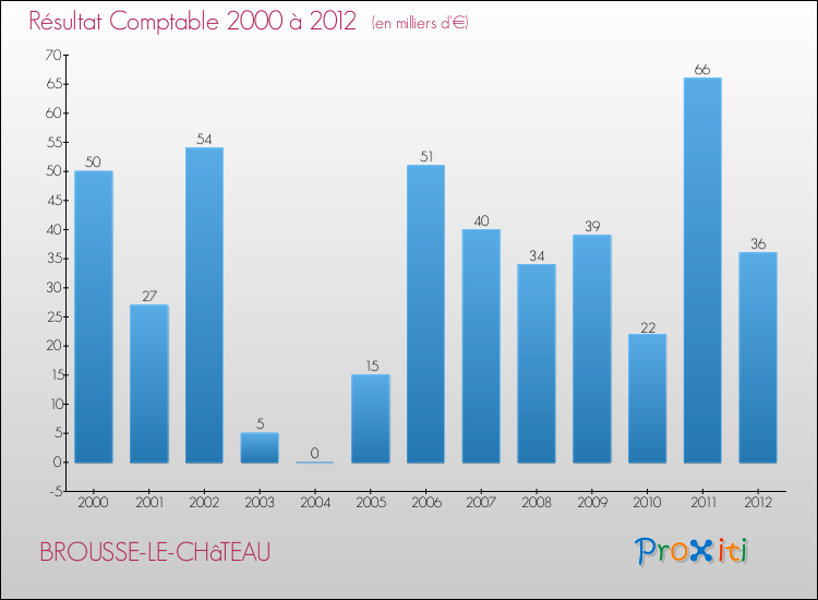 Evolution du résultat comptable pour la commune de BROUSSE-LE-CHâTEAU de 2000 à 2012 Evolution du résultat comptable pour BROUSSE-LE-CHâTEAU de 2000 à 2012