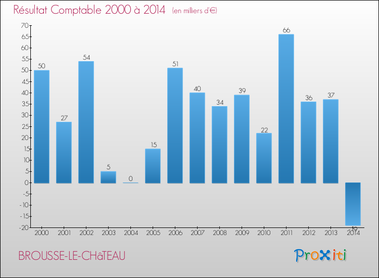 Evolution du résultat comptable pour la commune de BROUSSE-LE-CHâTEAU de 2000 à 2014 Evolution du résultat comptable pour BROUSSE-LE-CHâTEAU de 2000 à 2014