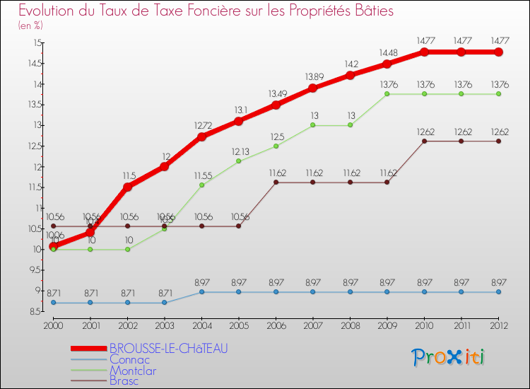 Evolution du taux de la taxe foncière sur le bati pour BROUSSE-LE-CHâTEAU et les communes proches de 2000 à 2012 Comparaison des taux de taxe foncière sur le bati pour BROUSSE-LE-CHâTEAU et les communes voisines de 2000 à 2012
