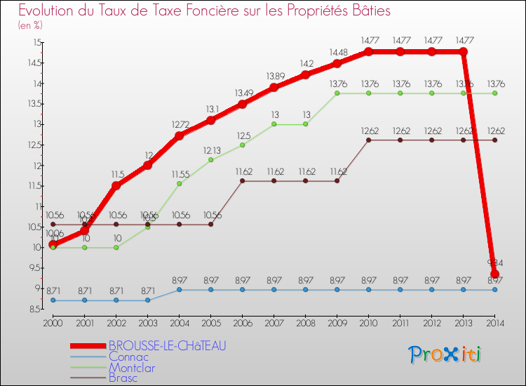 Evolution du taux de la taxe foncière sur le bati pour BROUSSE-LE-CHâTEAU et les communes proches de 2000 à 2014 Comparaison des taux de taxe foncière sur le bati pour BROUSSE-LE-CHâTEAU et les communes voisines de 2000 à 2014