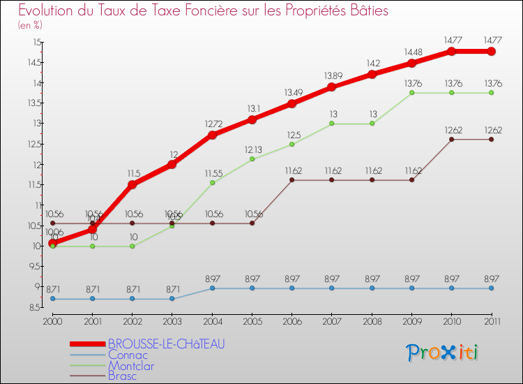 Evolution du taux de la taxe foncière sur le bati pour BROUSSE-LE-CHâTEAU et les communes proches Comparaison des taux de taxe foncière sur le bati pour BROUSSE-LE-CHâTEAU et les communes voisines