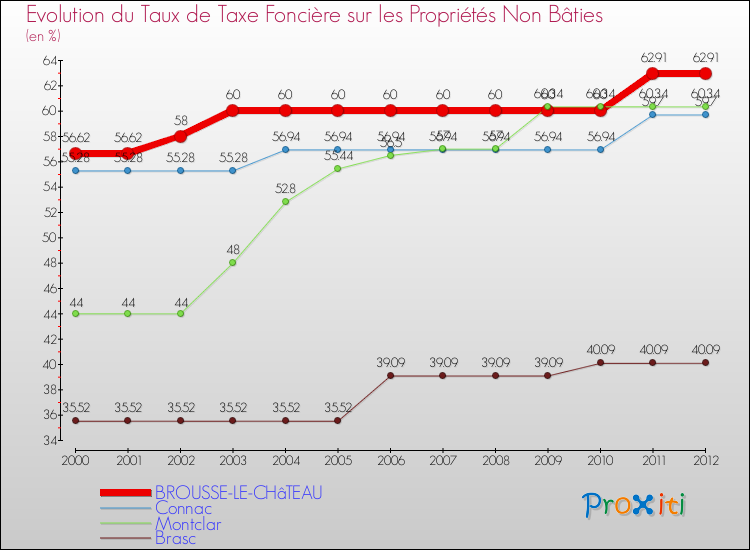 Evolution du taux de la taxe foncière sur les immeubles et terrains non batis pour BROUSSE-LE-CHâTEAU et les communes proches de 2000 à 2012 Comparaison des taux de la taxe foncière sur les immeubles et terrains non batis pour BROUSSE-LE-CHâTEAU et les communes voisines de 2000 à 2012