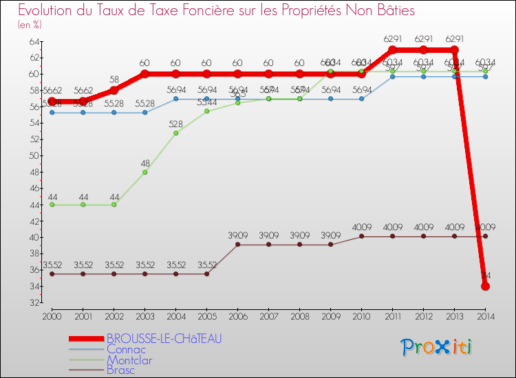 Evolution du taux de la taxe foncière sur les immeubles et terrains non batis pour BROUSSE-LE-CHâTEAU et les communes proches de 2000 à 2014 Comparaison des taux de la taxe foncière sur les immeubles et terrains non batis pour BROUSSE-LE-CHâTEAU et les communes voisines de 2000 à 2014