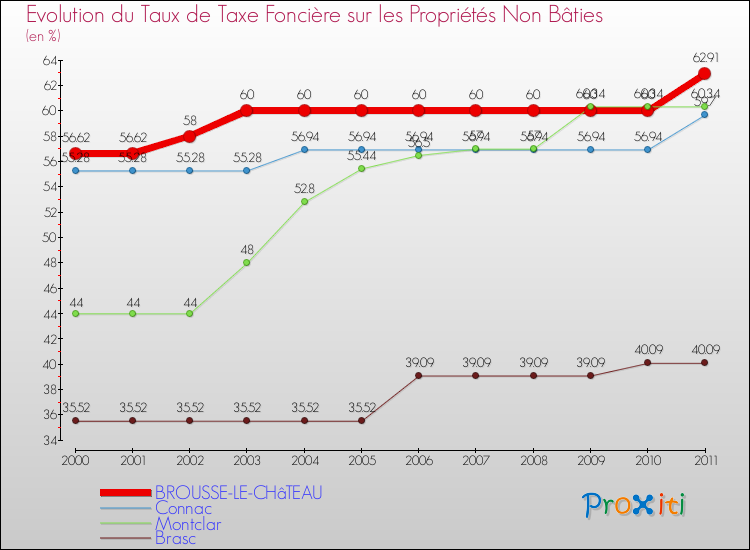 Evolution du taux de la taxe foncière sur les immeubles et terrains non batis pour BROUSSE-LE-CHâTEAU et les communes proches Comparaison des taux de la taxe foncière sur les immeubles et terrains non batis pour BROUSSE-LE-CHâTEAU et les communes voisines