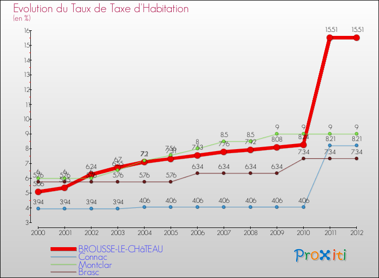 Evolution du taux de la taxe d'habitation pour BROUSSE-LE-CHâTEAU et les communes proches Comparaison des taux de la taxe d'habitation pour BROUSSE-LE-CHâTEAU et les communes voisines
