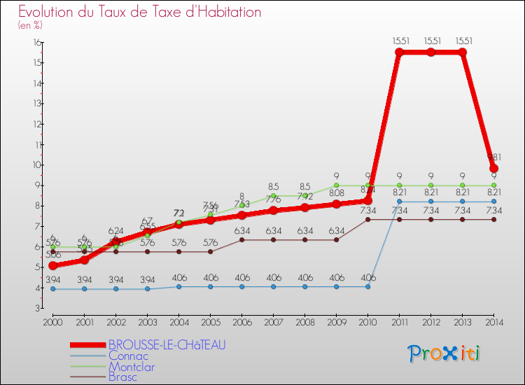 Evolution du taux de la taxe d'habitation pour BROUSSE-LE-CHâTEAU et les communes proches de 2000 à 2014 Comparaison des taux de la taxe d'habitation pour BROUSSE-LE-CHâTEAU et les communes voisines de 2000 à 2014