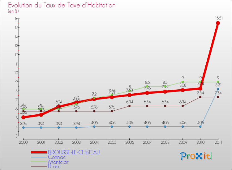 Evolution du taux de la taxe d'habitation pour BROUSSE-LE-CHâTEAU et les communes proches Comparaison des taux de la taxe d'habitation pour BROUSSE-LE-CHâTEAU et les communes voisines