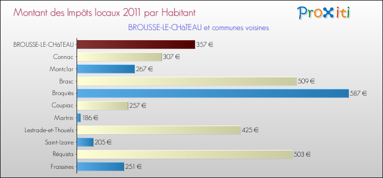 Montant des impôts locaux par Habitant pour BROUSSE-LE-CHâTEAU et les communes proches Comparaison des impôts locaux par habitant pour BROUSSE-LE-CHâTEAU et les communes voisines