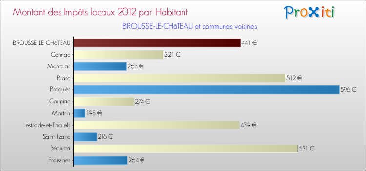 Montant des impôts locaux par Habitant pour BROUSSE-LE-CHâTEAU et les communes proches Comparaison des impôts locaux par habitant pour BROUSSE-LE-CHâTEAU et les communes voisines