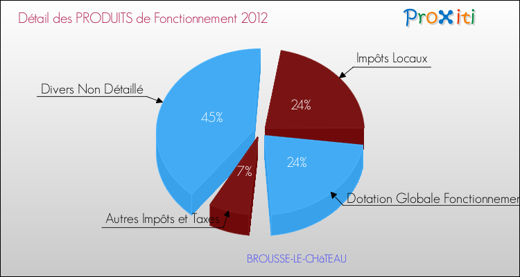 Décomposition du Budget de Fonctionnement 2012 de la commune de BROUSSE-LE-CHâTEAU Budget de Fonctionnement 2012 pour la commune de BROUSSE-LE-CHâTEAU