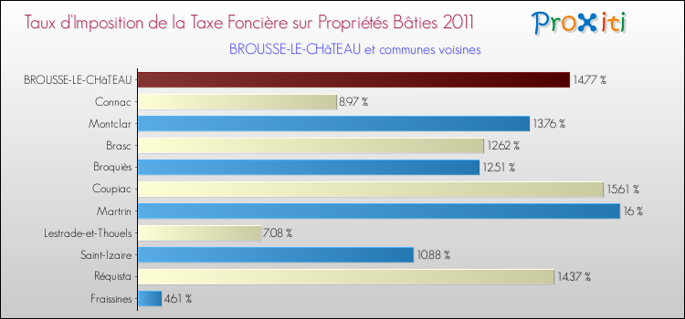 Taux d'imposition de la taxe foncière sur le bati 2011 pour BROUSSE-LE-CHâTEAU et les communes proches Comparaison des taux d'imposition de la taxe foncière sur le bati 2011 pour BROUSSE-LE-CHâTEAU et les communes voisines