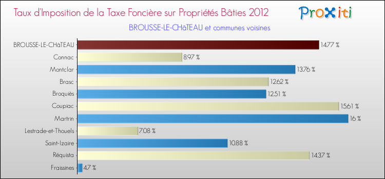 Taux d'imposition de la taxe foncière sur le bati 2012 pour BROUSSE-LE-CHâTEAU et les communes proches Comparaison des taux d'imposition de la taxe foncière sur le bati 2012 pour BROUSSE-LE-CHâTEAU et les communes voisines