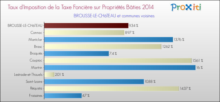 Taux d'imposition de la taxe foncière sur le bati 2014 pour BROUSSE-LE-CHâTEAU et les communes proches Comparaison des taux d'imposition de la taxe foncière sur le bati 2014 pour BROUSSE-LE-CHâTEAU et les communes voisines