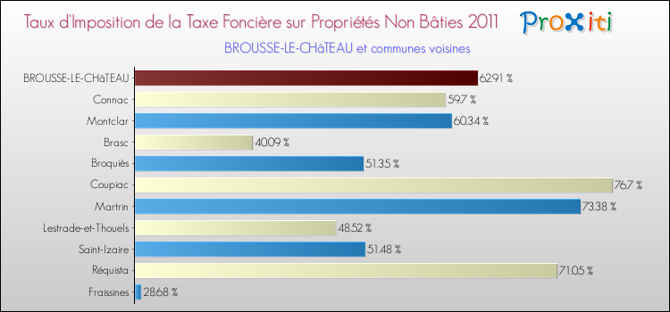 Taux d'imposition de la taxe foncière sur les immeubles et terrains non batis 2011 pour BROUSSE-LE-CHâTEAU et les communes proches Comparaison des taux d'imposition de la taxe foncière sur les immeubles et terrains non batis 2011 pour BROUSSE-LE-CHâTEAU et les communes voisines